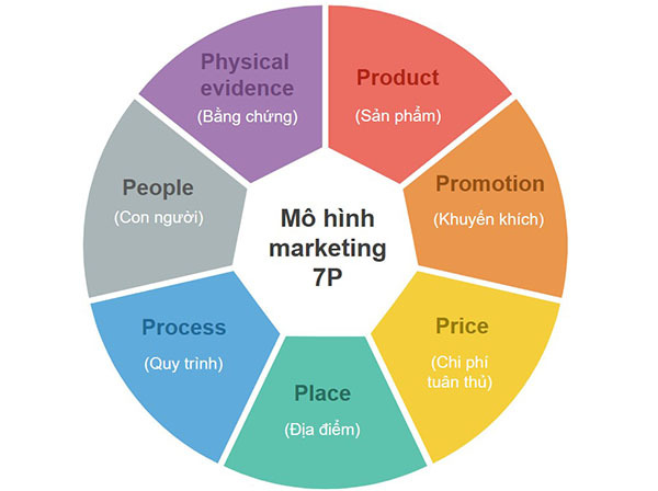 Mô hình 7P trong marketing