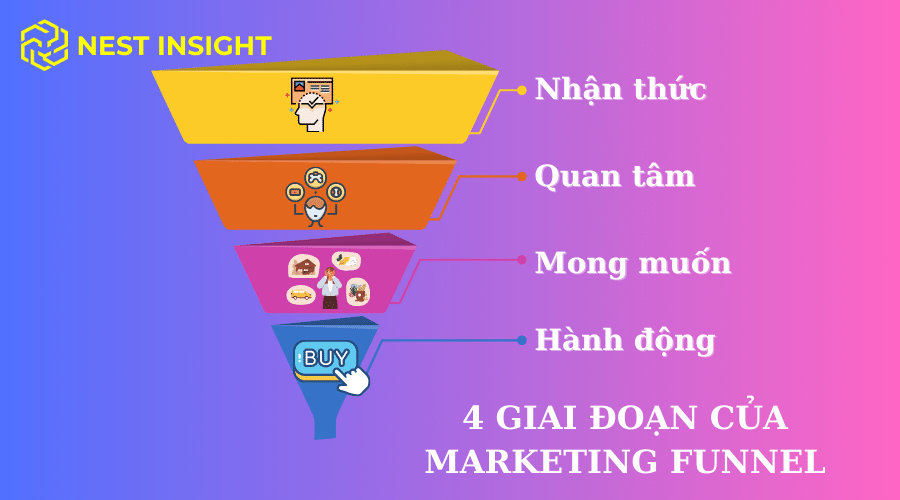 4 giai đoạn của marketing funnel