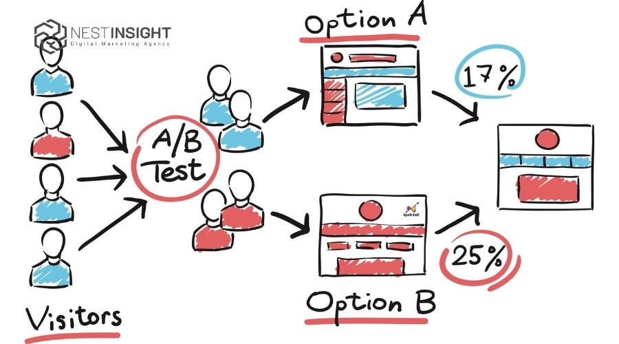 Sử dụng phương pháp A/B testing để lựa chọn chiến dịch hiệu quả